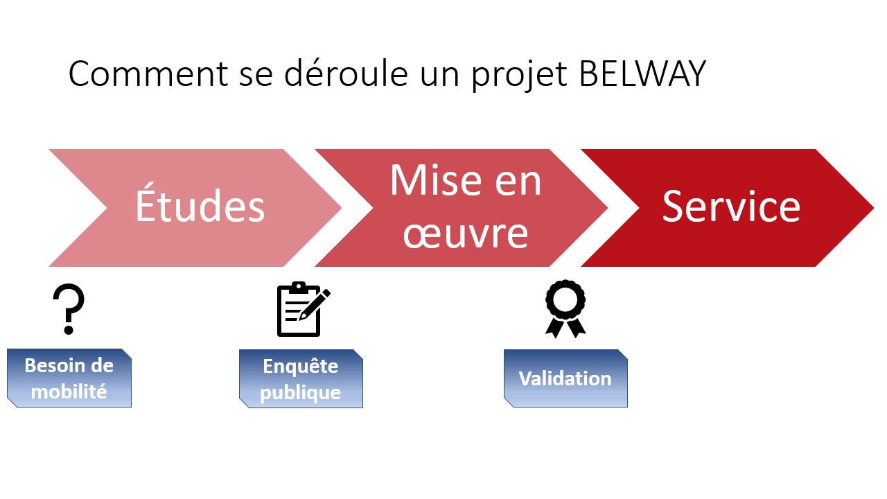 Comment Se D Roule Un Projet Belway